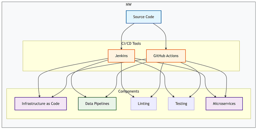 CI/CD for data pipelines