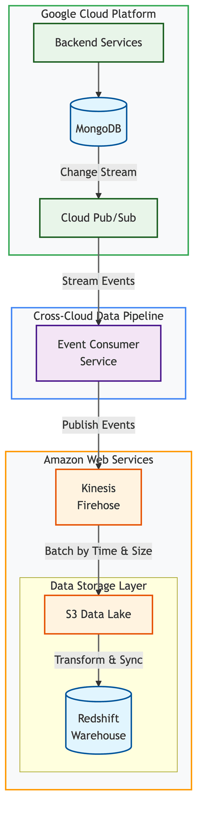 Cross-platform(cloud) GCP to AWS data pipelines