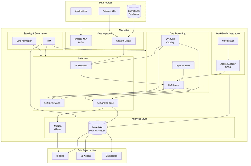 Building a data platform from scratch