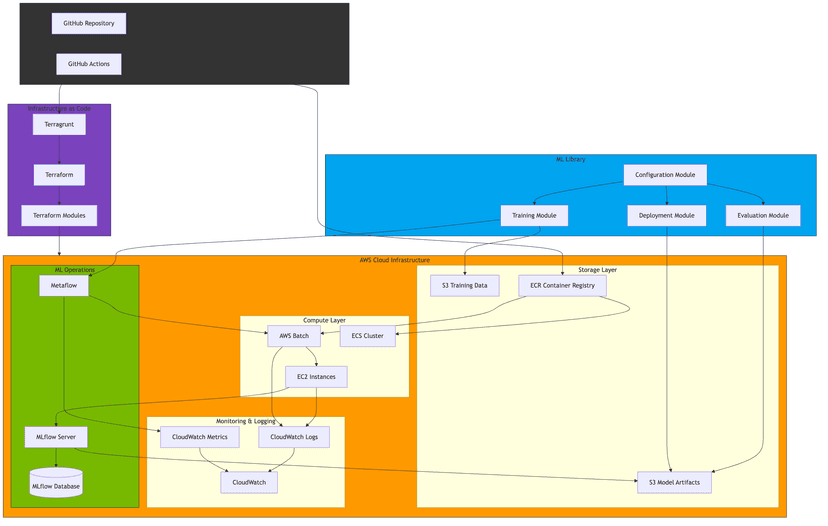 Building a machine learning platform