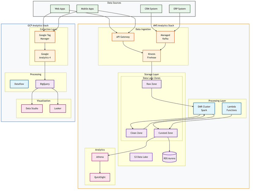 Solution architecting for product and marketing analytics