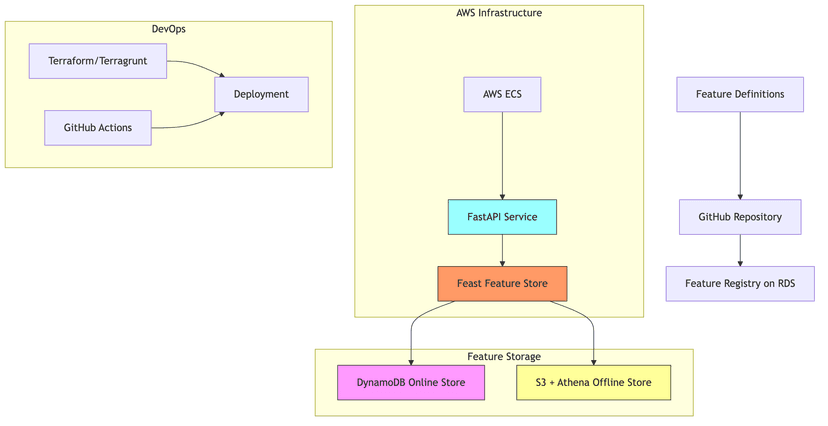 Building a Feature Store POC