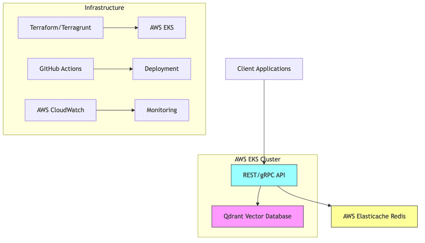 Building a Vector DB platform