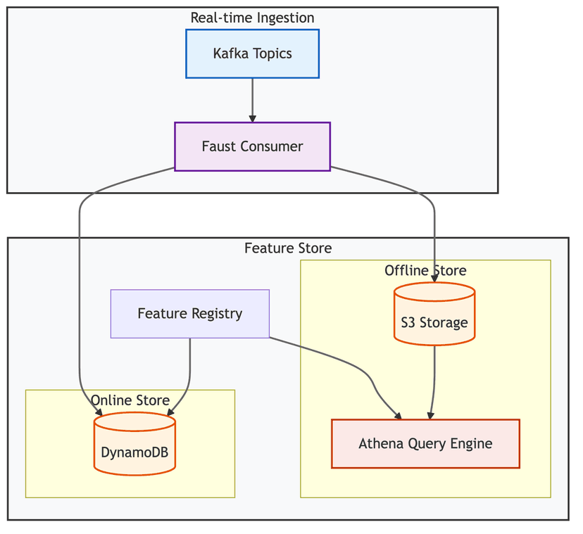 Ingestion into the Feature Store