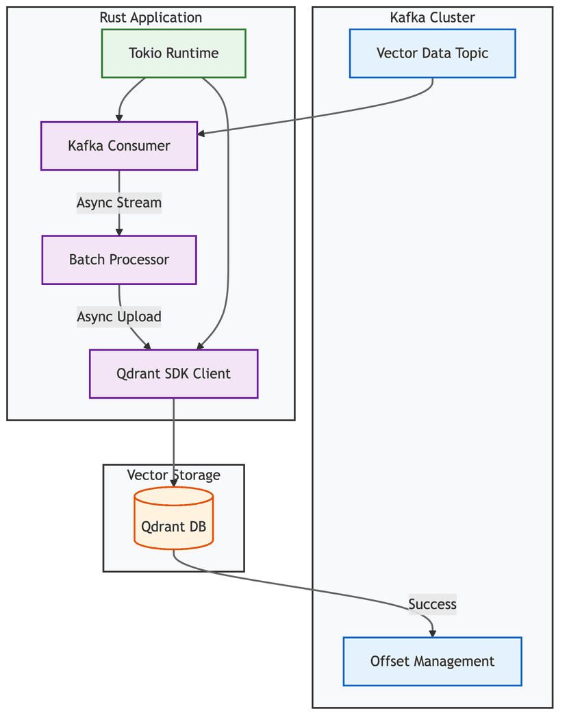 Near real-time ingestion into Qdrant vector database