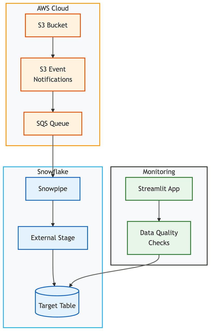 Real-time ingestion into Snowflake