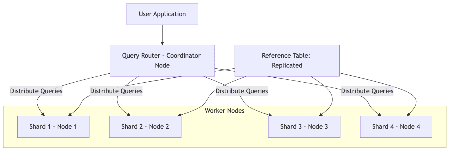 distributed-pg