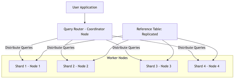 /blog/distributed-pg