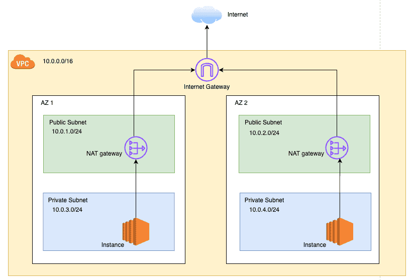 aws-networking-primer